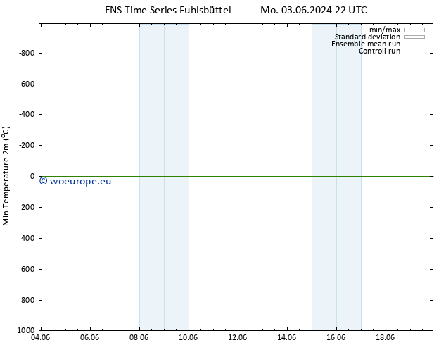 Temperature Low (2m) GEFS TS Su 09.06.2024 16 UTC