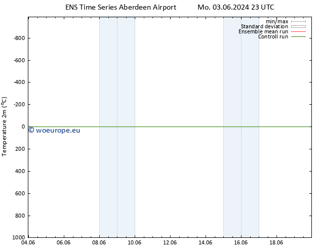 Temperature (2m) GEFS TS Th 06.06.2024 11 UTC