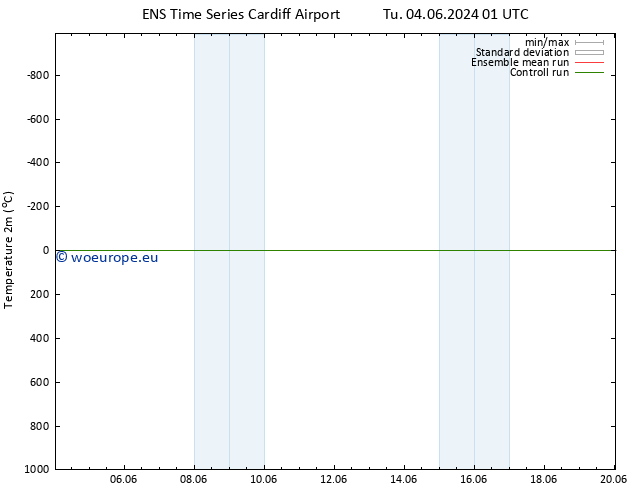 Temperature (2m) GEFS TS Tu 11.06.2024 13 UTC