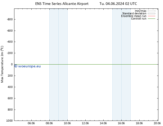 Temperature High (2m) GEFS TS We 12.06.2024 02 UTC