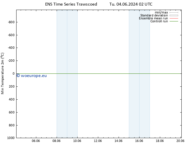 Temperature Low (2m) GEFS TS Sa 08.06.2024 20 UTC