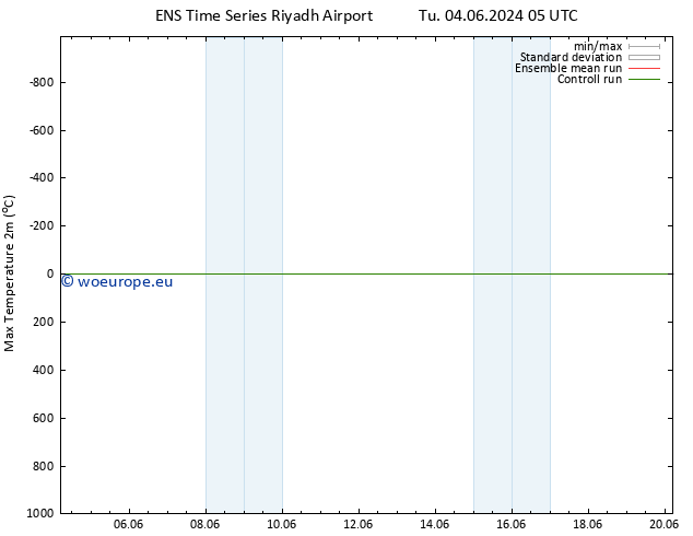 Temperature High (2m) GEFS TS Su 09.06.2024 23 UTC