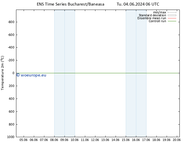 Temperature (2m) GEFS TS Tu 04.06.2024 06 UTC