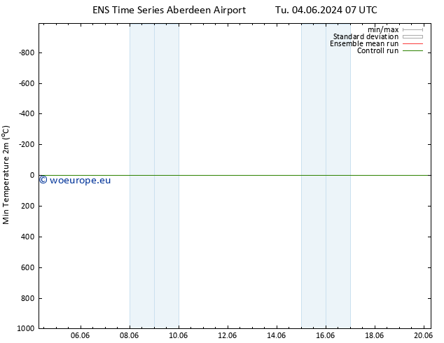 Temperature Low (2m) GEFS TS We 05.06.2024 01 UTC