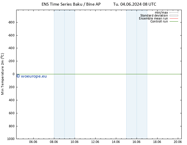 Temperature Low (2m) GEFS TS Th 06.06.2024 08 UTC