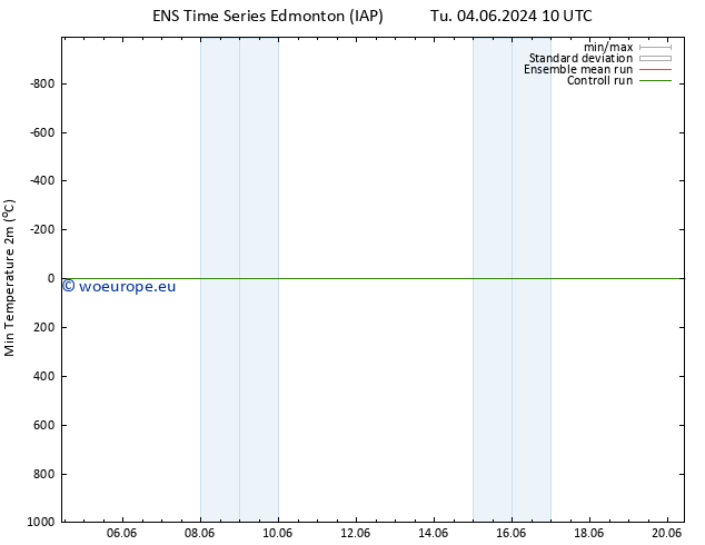 Temperature Low (2m) GEFS TS Th 20.06.2024 10 UTC