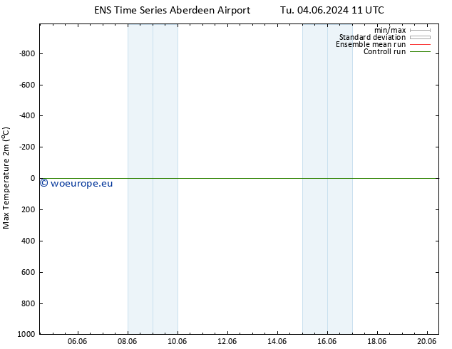 Temperature High (2m) GEFS TS Fr 14.06.2024 17 UTC