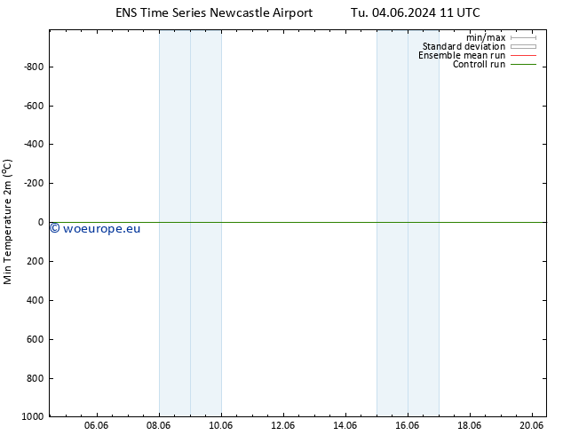 Temperature Low (2m) GEFS TS Fr 14.06.2024 11 UTC
