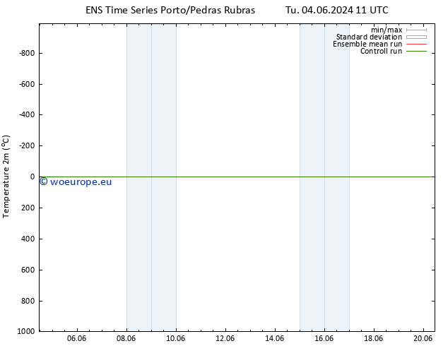 Temperature (2m) GEFS TS We 05.06.2024 11 UTC