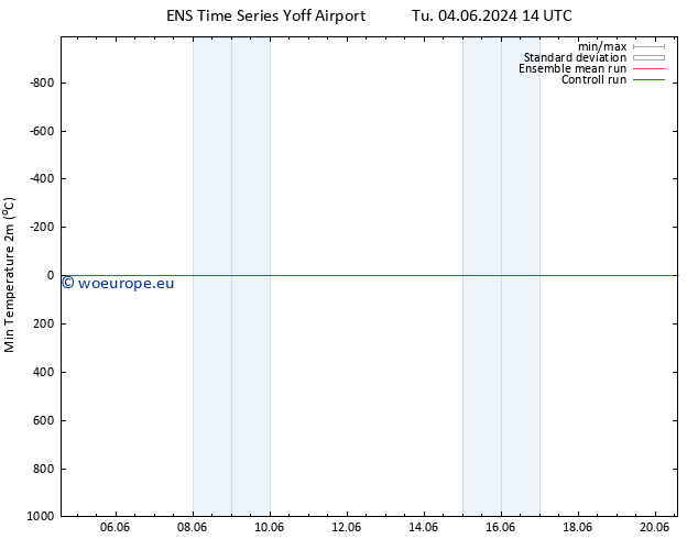 Temperature Low (2m) GEFS TS Tu 04.06.2024 14 UTC