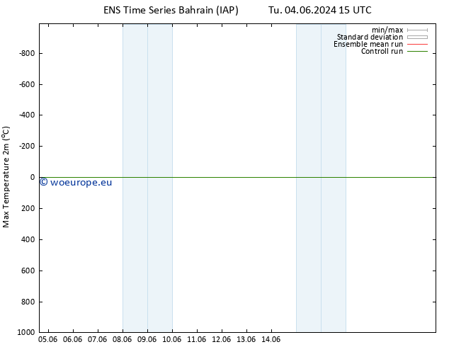 Temperature High (2m) GEFS TS Mo 10.06.2024 09 UTC