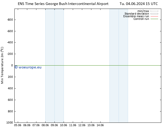 Temperature Low (2m) GEFS TS Th 20.06.2024 15 UTC