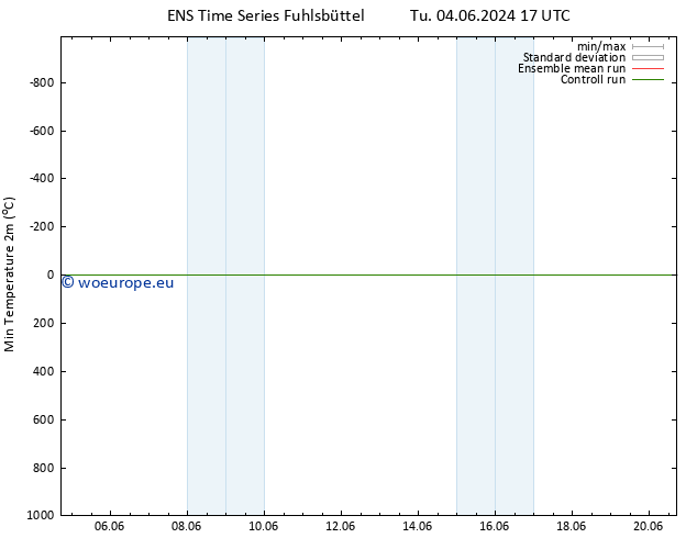 Temperature Low (2m) GEFS TS We 05.06.2024 05 UTC