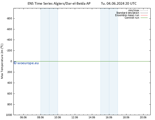 Temperature High (2m) GEFS TS We 05.06.2024 02 UTC