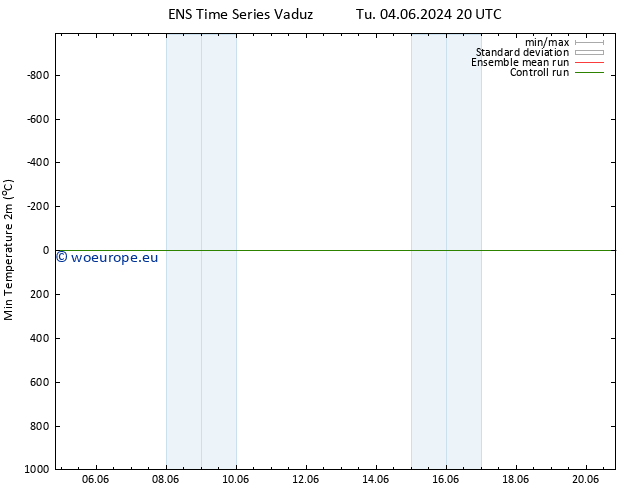 Temperature Low (2m) GEFS TS We 05.06.2024 02 UTC