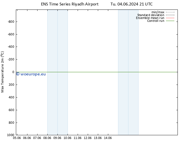 Temperature High (2m) GEFS TS Sa 08.06.2024 03 UTC