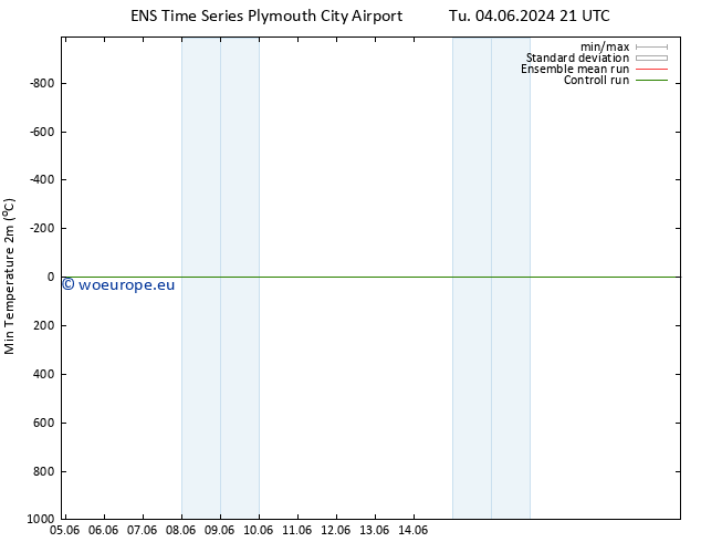 Temperature Low (2m) GEFS TS We 05.06.2024 09 UTC