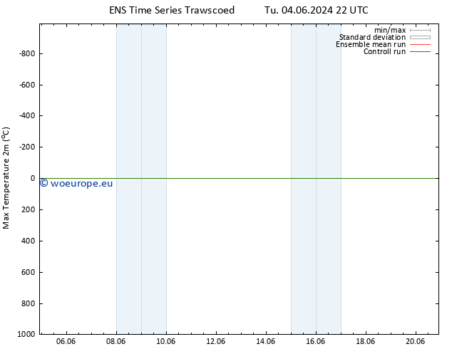 Temperature High (2m) GEFS TS Tu 11.06.2024 10 UTC