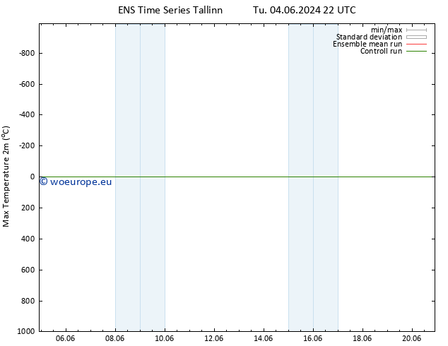 Temperature High (2m) GEFS TS Mo 17.06.2024 22 UTC