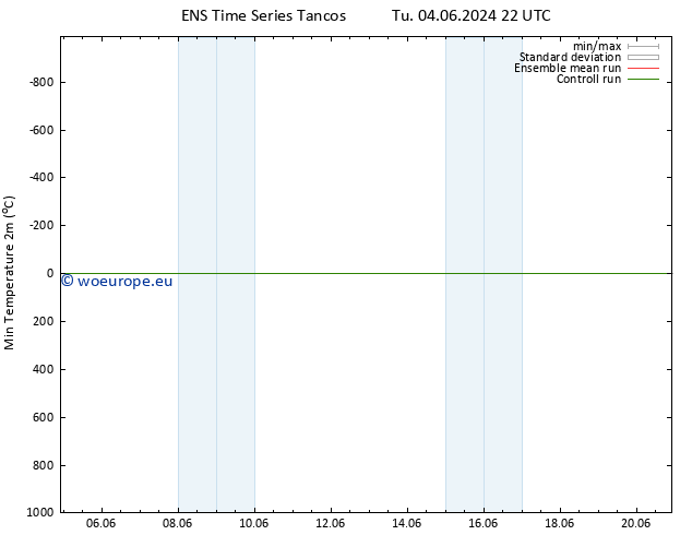 Temperature Low (2m) GEFS TS Su 09.06.2024 04 UTC