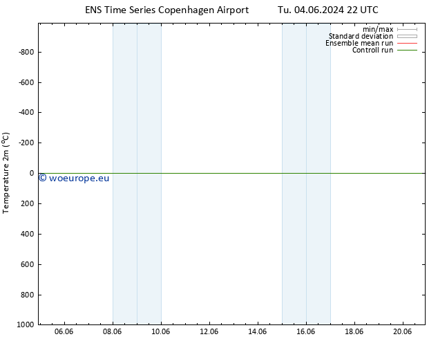 Temperature (2m) GEFS TS Fr 14.06.2024 10 UTC