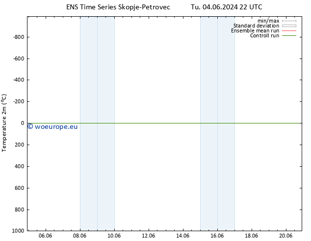 Temperature (2m) GEFS TS Tu 04.06.2024 22 UTC