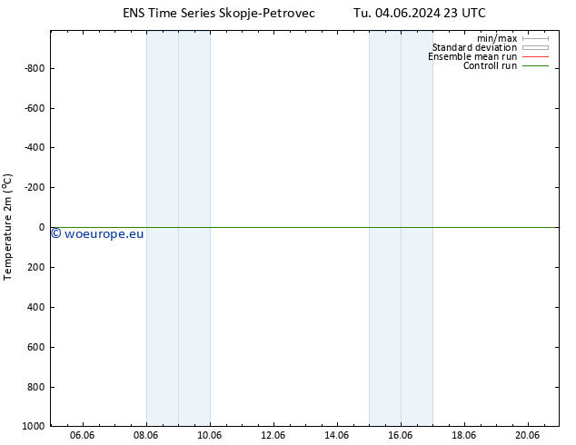 Temperature (2m) GEFS TS Fr 14.06.2024 11 UTC