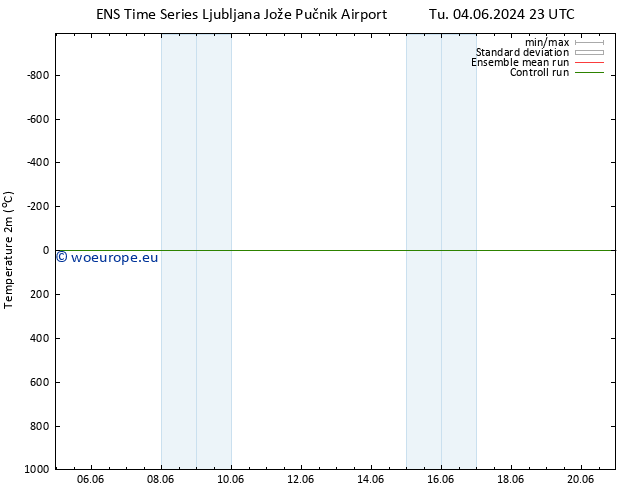 Temperature (2m) GEFS TS Tu 04.06.2024 23 UTC