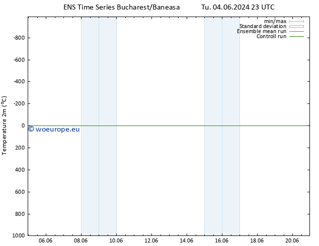 Temperature (2m) GEFS TS Fr 14.06.2024 11 UTC