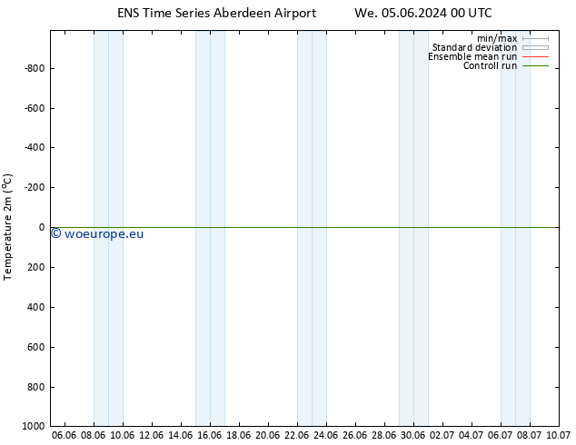 Temperature (2m) GEFS TS Mo 17.06.2024 12 UTC