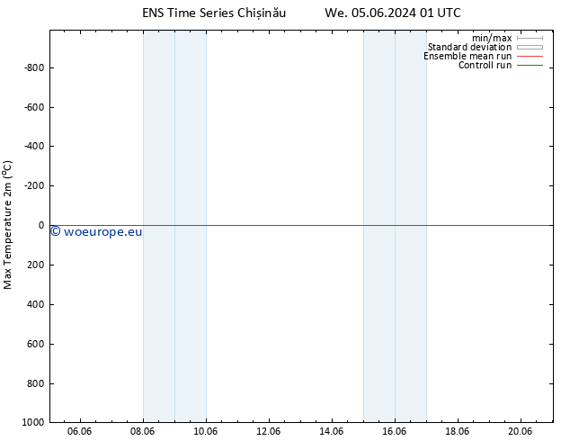 Temperature High (2m) GEFS TS Tu 11.06.2024 13 UTC