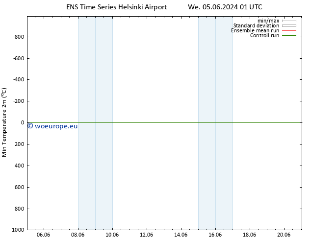 Temperature Low (2m) GEFS TS We 05.06.2024 13 UTC