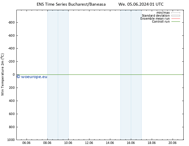 Temperature Low (2m) GEFS TS We 05.06.2024 13 UTC