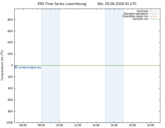 Temperature (2m) GEFS TS We 12.06.2024 13 UTC