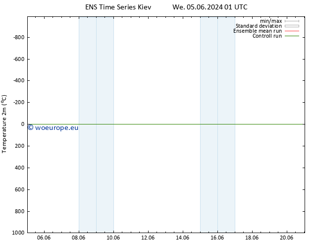 Temperature (2m) GEFS TS We 05.06.2024 01 UTC