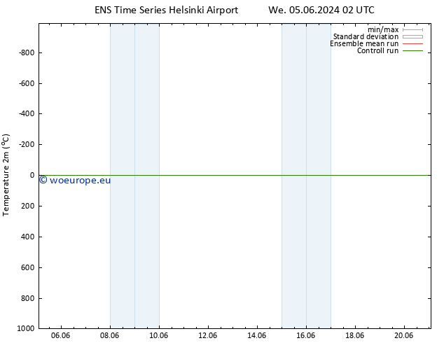 Temperature (2m) GEFS TS We 05.06.2024 02 UTC