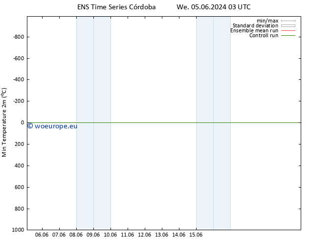 Temperature Low (2m) GEFS TS We 05.06.2024 03 UTC