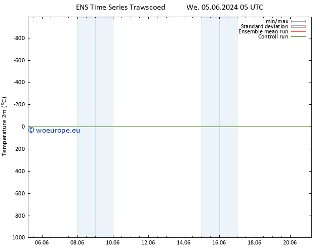 Temperature (2m) GEFS TS We 05.06.2024 05 UTC