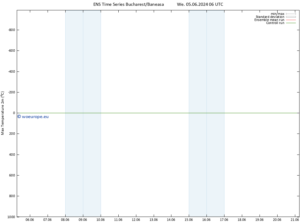 Temperature High (2m) GEFS TS We 05.06.2024 12 UTC