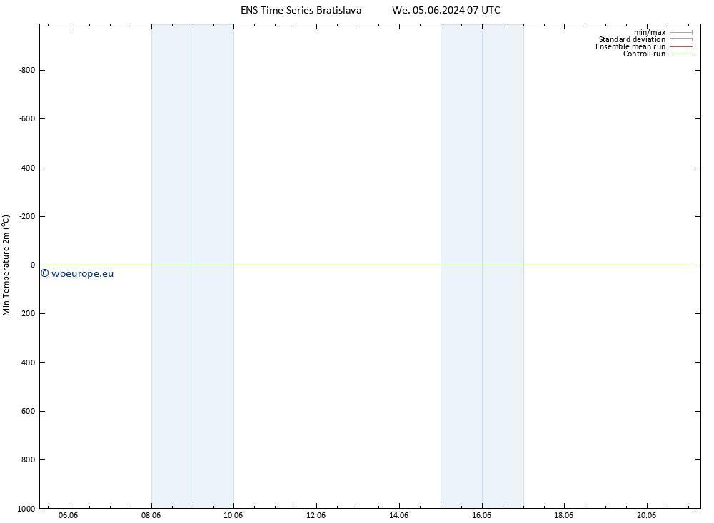 Temperature Low (2m) GEFS TS We 05.06.2024 13 UTC