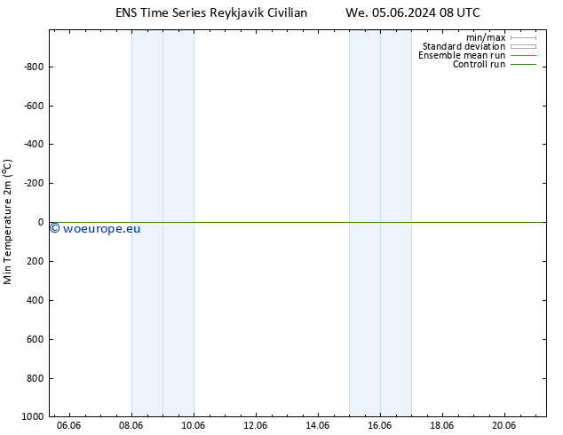 Temperature Low (2m) GEFS TS We 05.06.2024 14 UTC