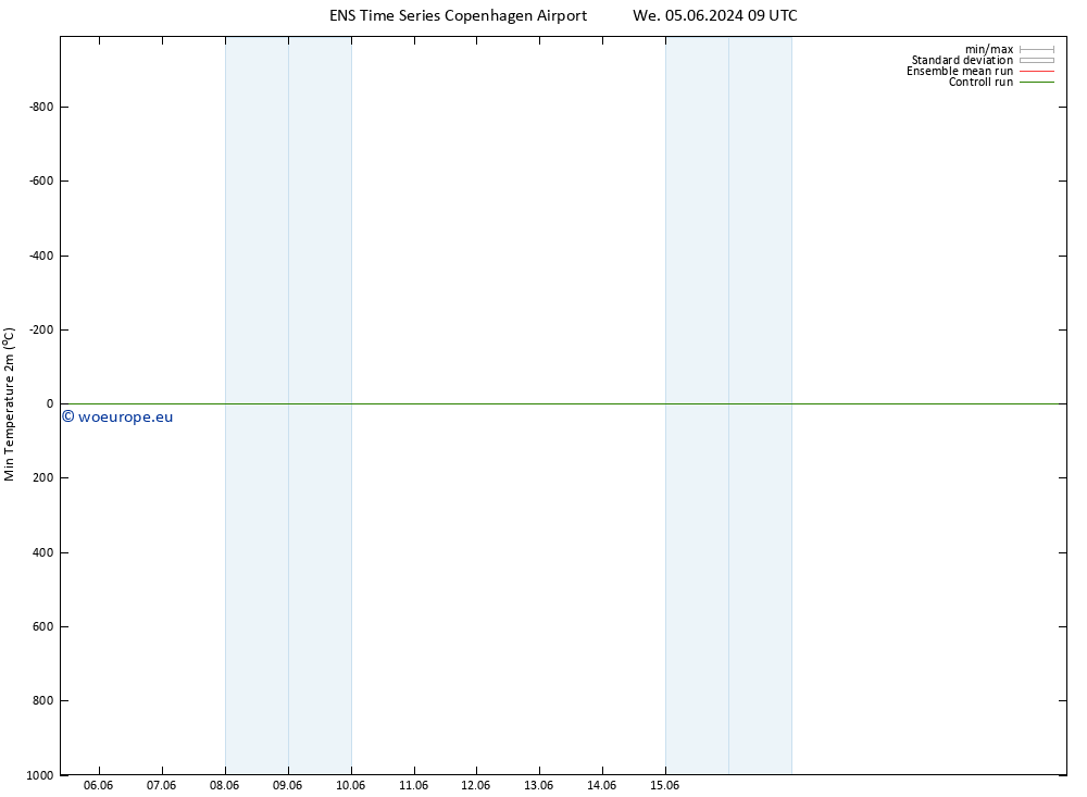 Temperature Low (2m) GEFS TS We 05.06.2024 21 UTC