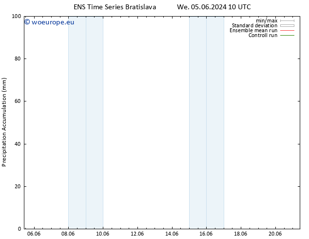 Precipitation accum. GEFS TS We 05.06.2024 16 UTC