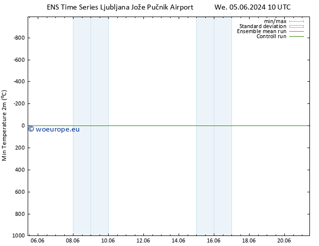 Temperature Low (2m) GEFS TS Tu 11.06.2024 16 UTC