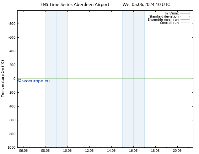 Temperature (2m) GEFS TS Su 09.06.2024 10 UTC