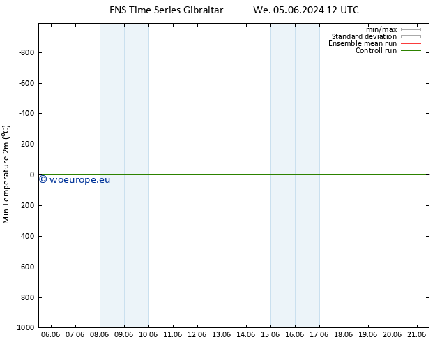 Temperature Low (2m) GEFS TS We 05.06.2024 18 UTC