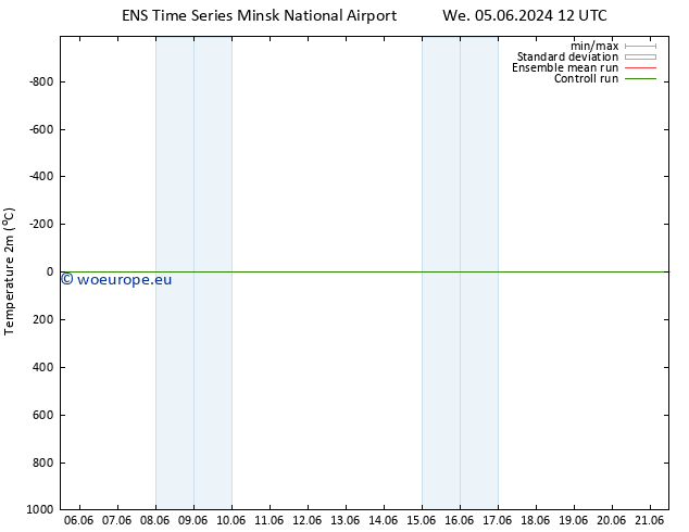 Temperature (2m) GEFS TS Fr 07.06.2024 00 UTC