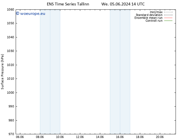 Surface pressure GEFS TS We 05.06.2024 20 UTC