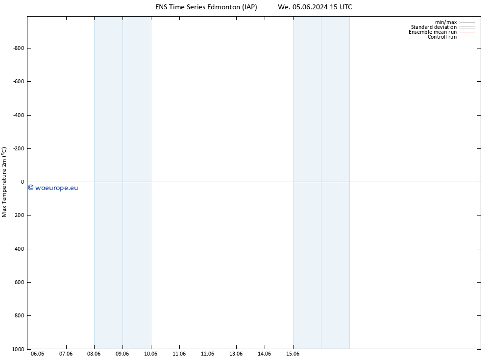 Temperature High (2m) GEFS TS We 05.06.2024 15 UTC