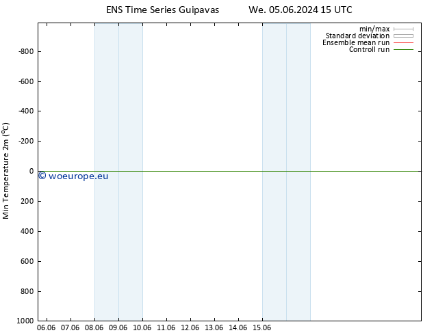 Temperature Low (2m) GEFS TS We 05.06.2024 21 UTC